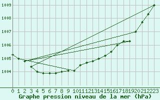 Courbe de la pression atmosphrique pour Koszalin