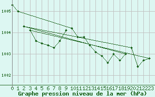 Courbe de la pression atmosphrique pour Auch (32)