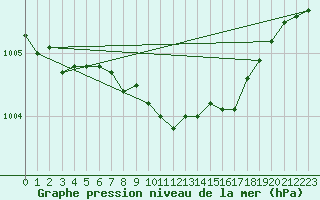 Courbe de la pression atmosphrique pour Axstal