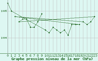 Courbe de la pression atmosphrique pour Karlstad Flygplats