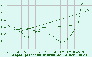 Courbe de la pression atmosphrique pour Verngues - Hameau de Cazan (13)