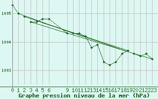 Courbe de la pression atmosphrique pour Priekuli