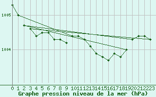 Courbe de la pression atmosphrique pour Films Kyrkby