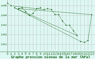 Courbe de la pression atmosphrique pour Ste (34)