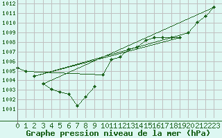 Courbe de la pression atmosphrique pour Pointe de Socoa (64)