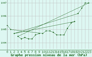 Courbe de la pression atmosphrique pour Le Luc (83)