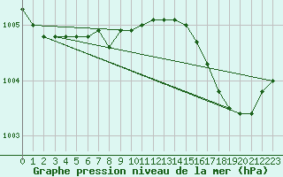 Courbe de la pression atmosphrique pour Orly (91)