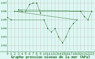 Courbe de la pression atmosphrique pour Aqaba Airport