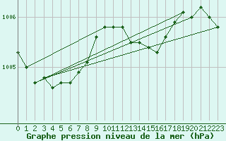 Courbe de la pression atmosphrique pour Boizenburg