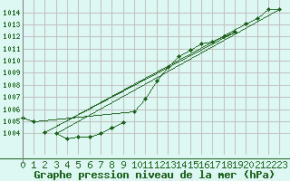 Courbe de la pression atmosphrique pour Essen