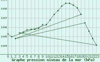 Courbe de la pression atmosphrique pour Phoenix, Phoenix Sky Harbor International Airport