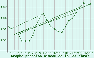 Courbe de la pression atmosphrique pour Engins (38)