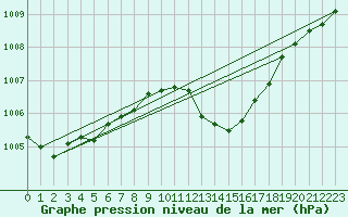 Courbe de la pression atmosphrique pour Saint-Nazaire-d
