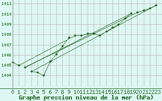 Courbe de la pression atmosphrique pour Wuerzburg