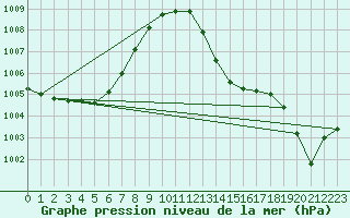 Courbe de la pression atmosphrique pour Pau (64)