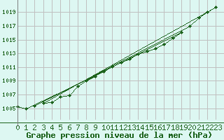 Courbe de la pression atmosphrique pour Santander (Esp)