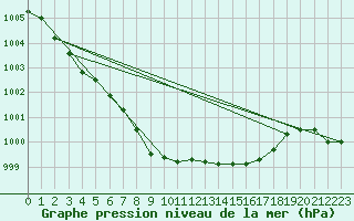 Courbe de la pression atmosphrique pour Sletterhage 