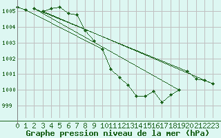 Courbe de la pression atmosphrique pour Cevio (Sw)