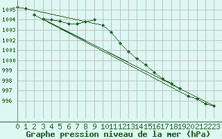 Courbe de la pression atmosphrique pour Osterfeld