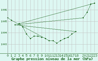 Courbe de la pression atmosphrique pour Sihcajavri