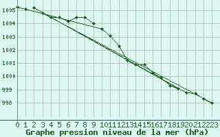 Courbe de la pression atmosphrique pour Stoetten