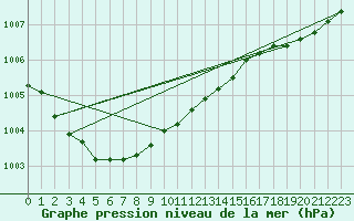 Courbe de la pression atmosphrique pour Le Touquet (62)