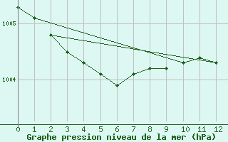 Courbe de la pression atmosphrique pour Saint-Julien-en-Quint (26)