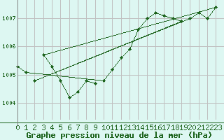 Courbe de la pression atmosphrique pour Le Touquet (62)