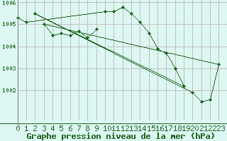 Courbe de la pression atmosphrique pour Anglars St-Flix(12)