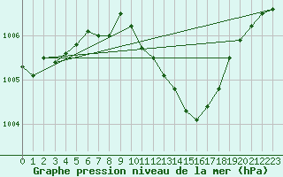 Courbe de la pression atmosphrique pour Feuchtwangen-Heilbronn