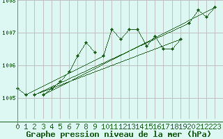 Courbe de la pression atmosphrique pour Lough Fea