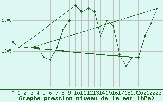 Courbe de la pression atmosphrique pour Cernay (86)