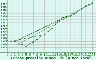 Courbe de la pression atmosphrique pour Lahr (All)