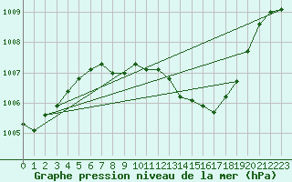 Courbe de la pression atmosphrique pour Waibstadt