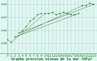 Courbe de la pression atmosphrique pour Melsom