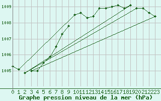 Courbe de la pression atmosphrique pour Retie (Be)