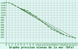 Courbe de la pression atmosphrique pour Hyvinkaa Mutila