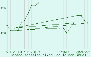 Courbe de la pression atmosphrique pour Dourbes (Be)