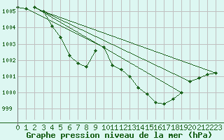 Courbe de la pression atmosphrique pour Ambrieu (01)