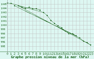 Courbe de la pression atmosphrique pour Braunlage