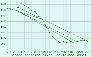 Courbe de la pression atmosphrique pour Lofer