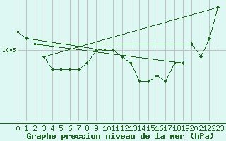 Courbe de la pression atmosphrique pour Chivenor