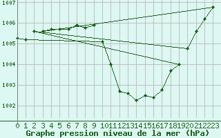 Courbe de la pression atmosphrique pour Urziceni