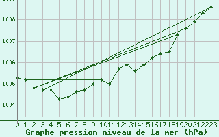 Courbe de la pression atmosphrique pour Roemoe