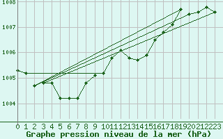 Courbe de la pression atmosphrique pour Guret Saint-Laurent (23)