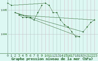 Courbe de la pression atmosphrique pour Bruxelles (Be)