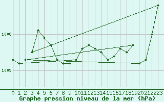 Courbe de la pression atmosphrique pour Matagami