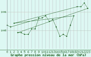 Courbe de la pression atmosphrique pour Deuselbach