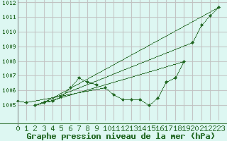 Courbe de la pression atmosphrique pour Orense