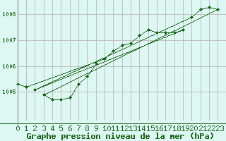 Courbe de la pression atmosphrique pour West Freugh
